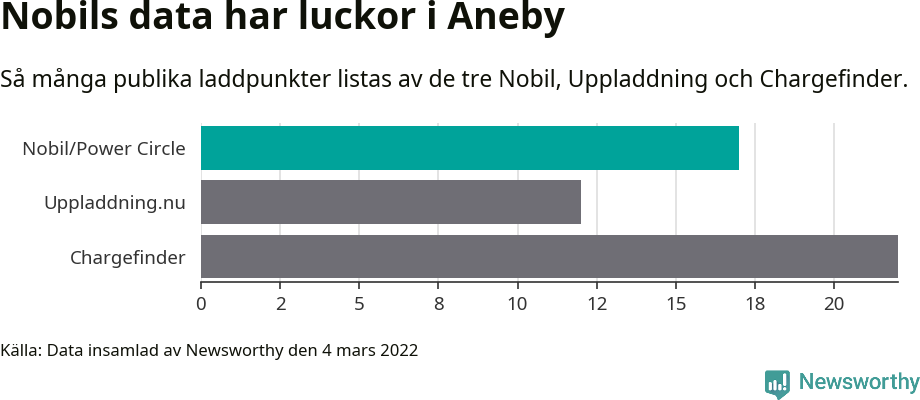 Graf: Så många laddplatser listas av olika sajter.